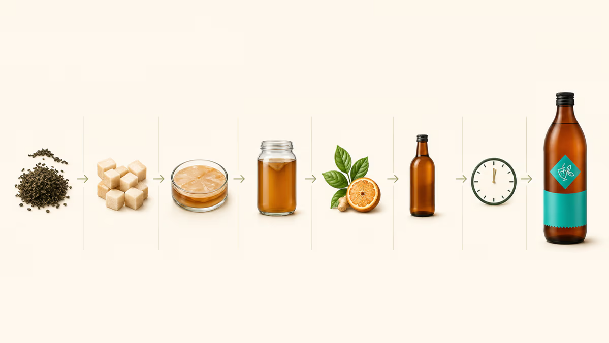 Jak powstaje Nasza Kombucha: parzenie herbaty, dodanie cukru, SCOBY i zaczyn, fermentacja 2 tygodnie, naturalne dodatki smakowe, butelkowanie, leżakowanie, gotowa do picia